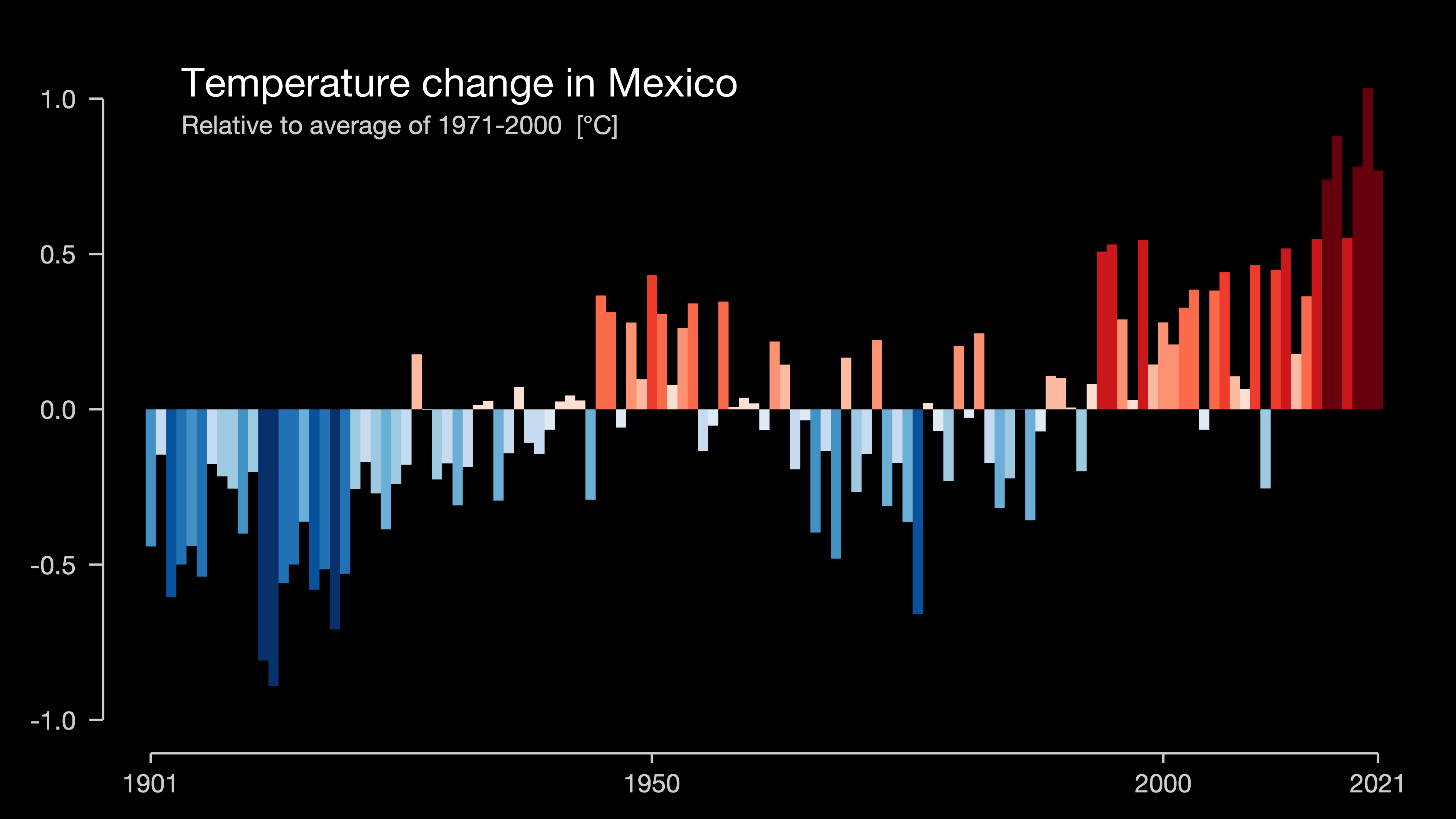 The labeled "warming stripes" chart for Mexico. The stripes are the same ones that have formed the "tapestry" background of the essay all along.